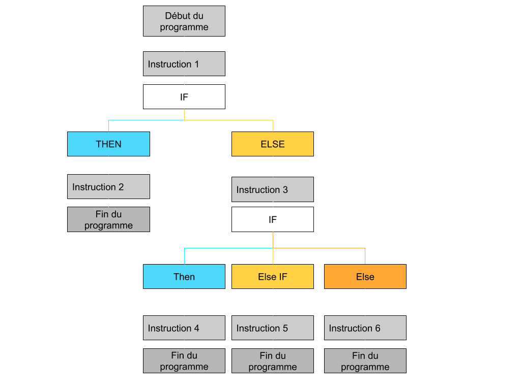 Schéma pour expliquer l'instruction IF